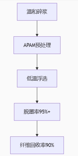 聚丙烯酰胺優(yōu)化流程