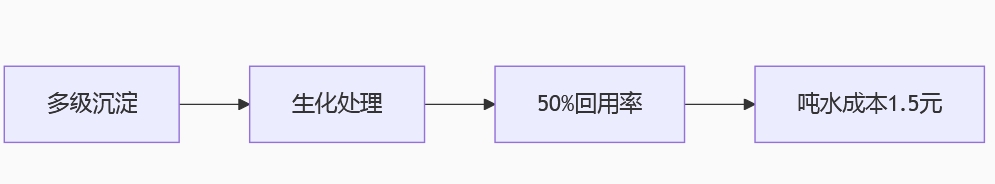 造紙廢水傳統回用流程